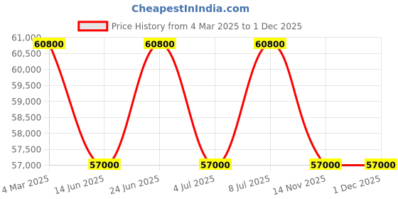 tatacliq.com Mathey Tissot H1810ATRN Analog Watch for Men mathey tissot Price History Graph from 4 Mar 2025 to 1 Dec 2025