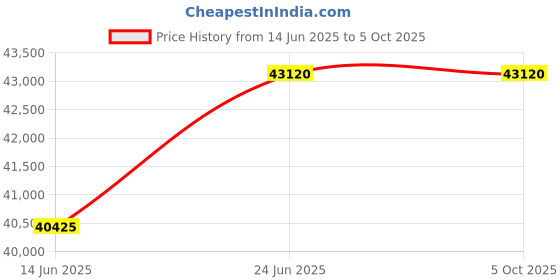 tatacliq.com Mathey Tissot H1822CHAN Type 22 Analog Watch for Men mathey tissot Price History Graph from 14 Jun 2025 to 4 Oct 2025
