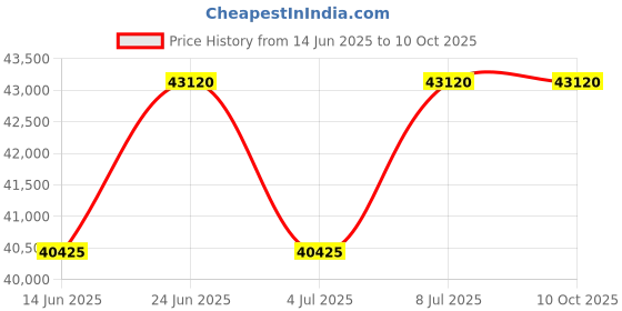 tatacliq.com Mathey Tissot H1822CHAS Type 22 Analog Watch for Men mathey tissot Price History Graph from 14 Jun 2025 to 10 Oct 2025