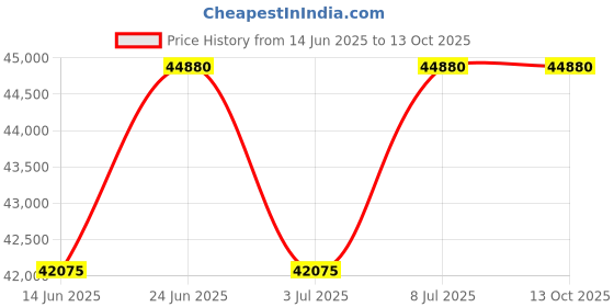 tatacliq.com Mathey Tissot H1822CHBN Type 22 Analog Watch for Men mathey tissot Price History Graph from 14 Jun 2025 to 13 Oct 2025