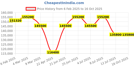 tatacliq.com Mathey Tissot H1886CHATAN Analog Automatic Watch for Men mathey tissot Price History Graph from 6 Feb 2025 to 15 Oct 2025