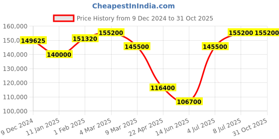 tatacliq.com Mathey Tissot H1886CHATPN Analog Automatic Watch for Men mathey tissot Price History Graph from 9 Dec 2024 to 30 Oct 2025