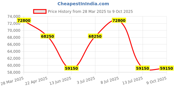 tatacliq.com Mathey Tissot H1886CHPSN Edmond 5040F Analog Watch for Men mathey tissot Price History Graph from 28 Mar 2025 to 8 Oct 2025