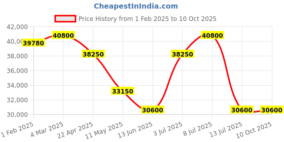 tatacliq.com Mathey Tissot H1886QPM Analog Watch for Men mathey tissot Price History Graph from 1 Feb 2025 to 10 Oct 2025