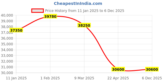 tatacliq.com Mathey Tissot H198CHAS Lancelot Analog Watch for Men mathey tissot Price History Graph from 11 Jan 2025 to 5 Dec 2025