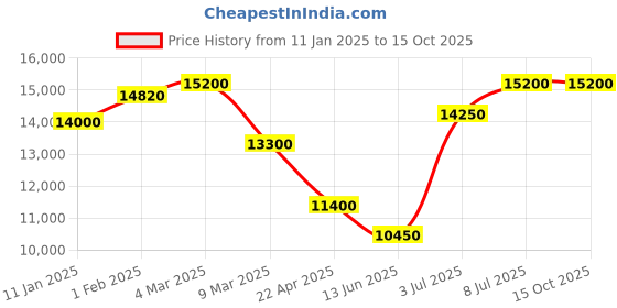 tatacliq.com Mathey Tissot H411AN Analog Watch for Men mathey tissot Price History Graph from 11 Jan 2025 to 14 Oct 2025