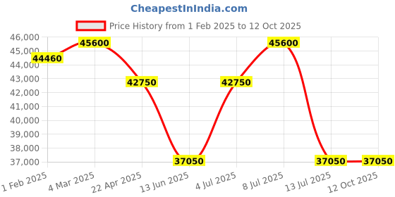 tatacliq.com Mathey Tissot H411ATBI Analog Watch for Men mathey tissot Price History Graph from 1 Feb 2025 to 11 Oct 2025