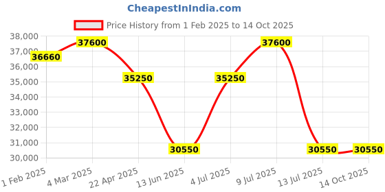 tatacliq.com Mathey Tissot H411ATIF Analog Watch for Men mathey tissot Price History Graph from 1 Feb 2025 to 13 Oct 2025