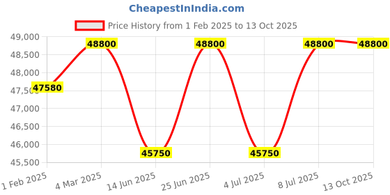 tatacliq.com Mathey Tissot H411ATPV Urban Auto Analog Watch for Men mathey tissot Price History Graph from 1 Feb 2025 to 13 Oct 2025