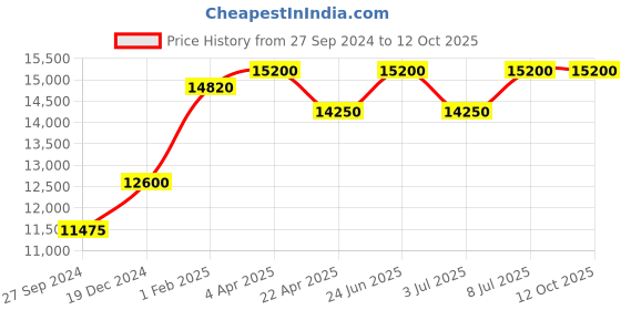tatacliq.com Mathey Tissot H411AV Analog Watch for Men mathey tissot Price History Graph from 27 Sep 2024 to 12 Oct 2025