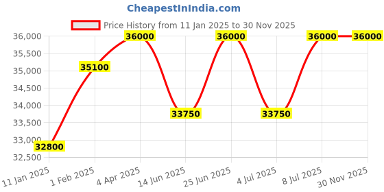 tatacliq.com Mathey Tissot H411CHABU Urban Chrono Chronograph Watch for Men mathey tissot Price History Graph from 11 Jan 2025 to 30 Nov 2025