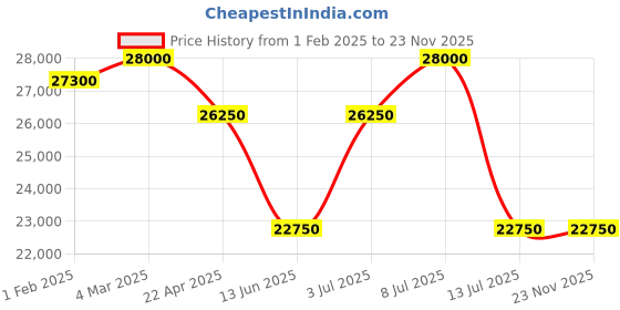 tatacliq.com Mathey Tissot H411CHALN Analog Watch for Men mathey tissot Price History Graph from 1 Feb 2025 to 22 Nov 2025