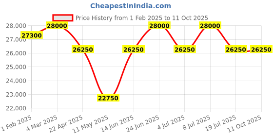 tatacliq.com Mathey Tissot H411CHALV Analog Watch for Men mathey tissot Price History Graph from 1 Feb 2025 to 11 Oct 2025