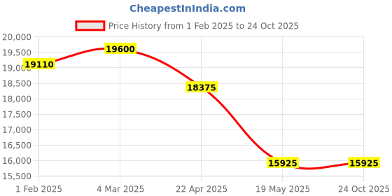 tatacliq.com Mathey Tissot H411LAVM Urban Moon Analog Watch for Men mathey tissot Price History Graph from 1 Feb 2025 to 23 Oct 2025