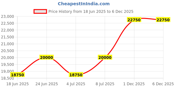 tatacliq.com Mathey Tissot H411MNN Urban Metal Analog Watch for Men mathey tissot Price History Graph from 18 Jun 2025 to 6 Dec 2025