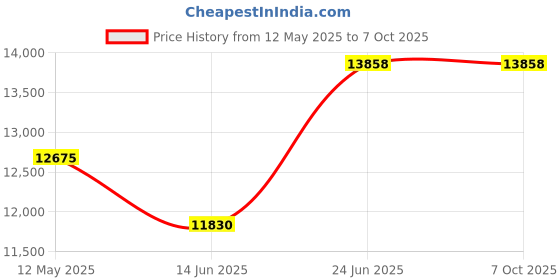 tatacliq.com Mathey Tissot H411NM Analog Watch for Men mathey tissot Price History Graph from 12 May 2025 to 7 Oct 2025
