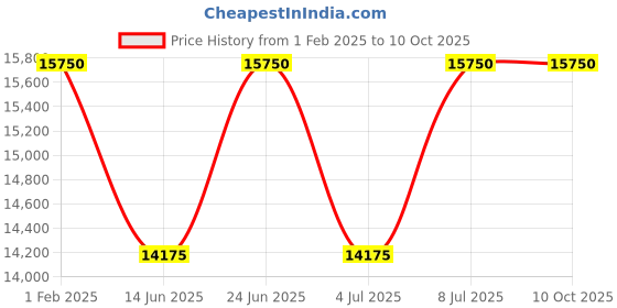 tatacliq.com Mathey Tissot H450ABU Rolly 1 Analog Watch for Men mathey tissot Price History Graph from 1 Feb 2025 to 8 Oct 2025