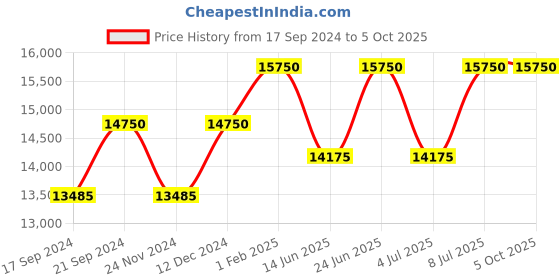 tatacliq.com Mathey Tissot H450AI Rolly 1 Analog Watch for Men mathey tissot Price History Graph from 17 Sep 2024 to 5 Oct 2025