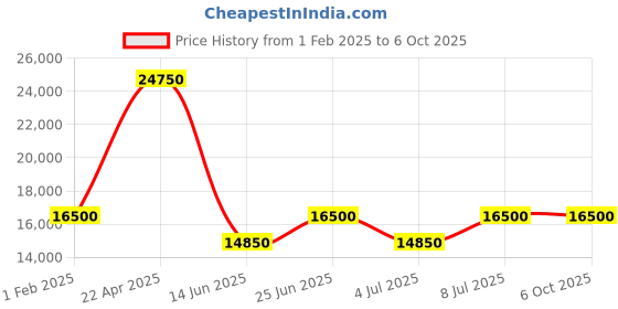tatacliq.com Mathey Tissot H450AN Analog Watch for Men mathey tissot Price History Graph from 1 Feb 2025 to 5 Oct 2025