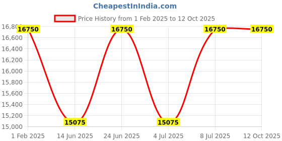 tatacliq.com Mathey Tissot H450BI Rolly 1 Analog Watch for Men mathey tissot Price History Graph from 1 Feb 2025 to 11 Oct 2025