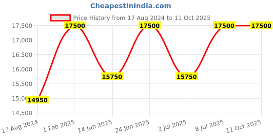 tatacliq.com Mathey Tissot H450BN Analog Watch for Men mathey tissot Price History Graph from 17 Aug 2024 to 10 Oct 2025