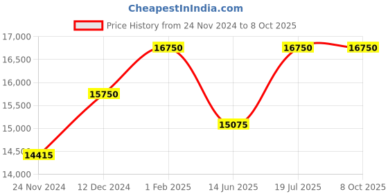tatacliq.com Mathey Tissot H450RA Rolly 1 Analog Watch for Men mathey tissot Price History Graph from 24 Nov 2024 to 7 Oct 2025