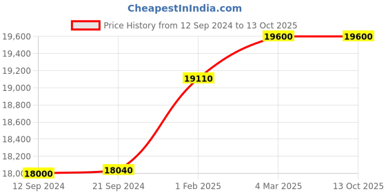 tatacliq.com Mathey Tissot H451BU Analog Watch for Men mathey tissot Price History Graph from 12 Sep 2024 to 12 Oct 2025