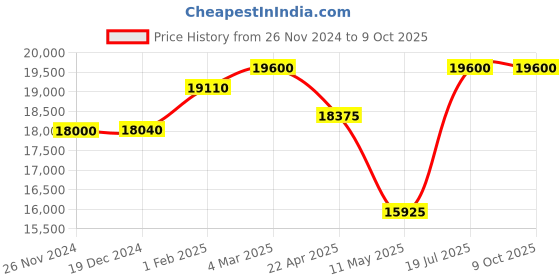 tatacliq.com Mathey Tissot H451J Analog Watch for Men mathey tissot Price History Graph from 26 Nov 2024 to 8 Oct 2025