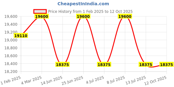 tatacliq.com Mathey Tissot H451OR Analog Watch for Men mathey tissot Price History Graph from 1 Feb 2025 to 11 Oct 2025