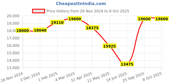 tatacliq.com Mathey Tissot H451PK Analog Watch for Men mathey tissot Price History Graph from 26 Nov 2024 to 8 Oct 2025