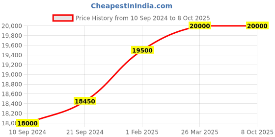tatacliq.com Mathey Tissot H451VE Analog Watch for Men mathey tissot Price History Graph from 10 Sep 2024 to 7 Oct 2025