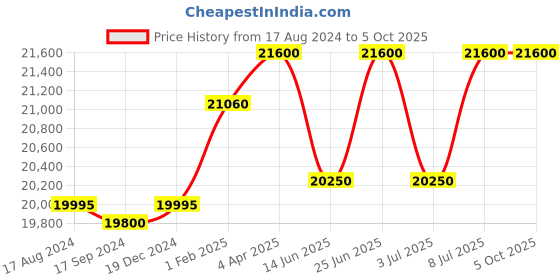 tatacliq.com Mathey Tissot H452ABU Analog Watch for Men mathey tissot Price History Graph from 17 Aug 2024 to 4 Oct 2025