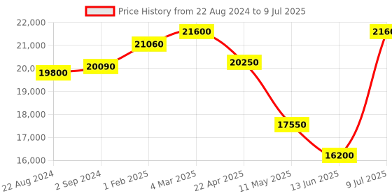 tatacliq.com Mathey Tissot H452AN Analog Watch for Men mathey tissot Price History Graph from 22 Aug 2024 to 9 Jul 2025