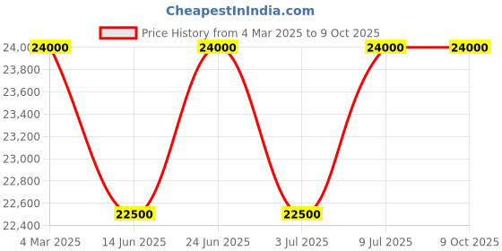 tatacliq.com Mathey Tissot H452PN Analog Watch for Men mathey tissot Price History Graph from 4 Mar 2025 to 9 Oct 2025