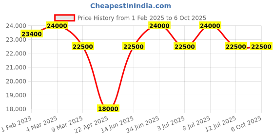 tatacliq.com Mathey Tissot H452PRBU Analog Watch for Men mathey tissot Price History Graph from 1 Feb 2025 to 5 Oct 2025