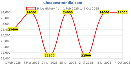 tatacliq.com Mathey Tissot H452PRM Analog Watch for Men mathey tissot Price History Graph from 1 Feb 2025 to 4 Oct 2025