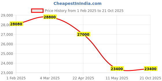 tatacliq.com Mathey Tissot H455CHABU Analog Watch for Men mathey tissot Price History Graph from 1 Feb 2025 to 21 Oct 2025