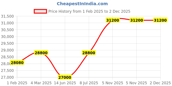 tatacliq.com Mathey Tissot H455CHSK Analog Watch for Men mathey tissot Price History Graph from 1 Feb 2025 to 2 Dec 2025