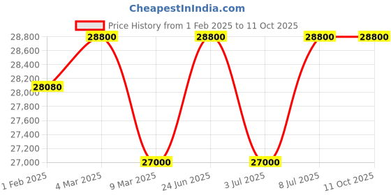 tatacliq.com Mathey Tissot H455CHVE Analog Watch for Men mathey tissot Price History Graph from 1 Feb 2025 to 10 Oct 2025