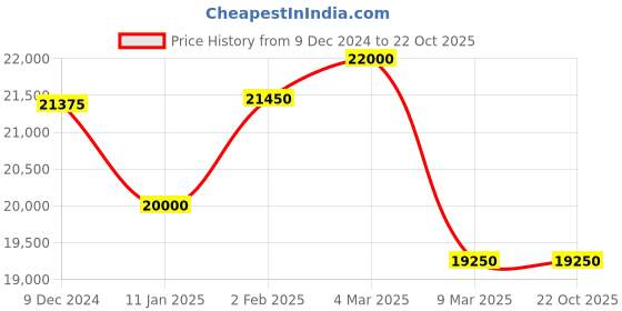 tatacliq.com Mathey Tissot H455J Analog Watch for Men mathey tissot Price History Graph from 9 Dec 2024 to 21 Oct 2025