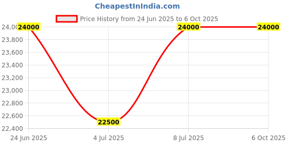 tatacliq.com Mathey Tissot H510AS Mathy Analog Watch For Men mathey tissot Price History Graph from 24 Jun 2025 to 4 Oct 2025
