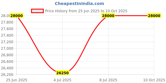 tatacliq.com Mathey Tissot H510BBU Mathy Analog Watch For Men mathey tissot Price History Graph from 25 Jun 2025 to 10 Oct 2025