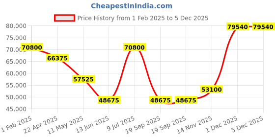 tatacliq.com Mathey Tissot H7053AN Automatic watch for Men mathey tissot Price History Graph from 1 Feb 2025 to 5 Dec 2025