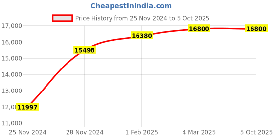 tatacliq.com Mathey Tissot H710AI Analog Watch for Men mathey tissot Price History Graph from 25 Nov 2024 to 4 Oct 2025