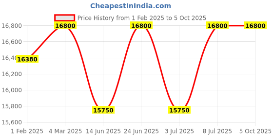 tatacliq.com Mathey Tissot H710AVIO Analog Watch for Men mathey tissot Price History Graph from 1 Feb 2025 to 4 Oct 2025