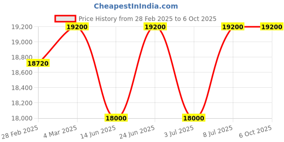 tatacliq.com Mathey Tissot H710BSV Analog Watch for Men mathey tissot Price History Graph from 28 Feb 2025 to 5 Oct 2025