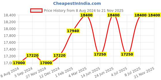 tatacliq.com Mathey Tissot H710PDI Analog Watch for Men mathey tissot Price History Graph from 8 Aug 2024 to 20 Nov 2025