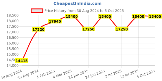 tatacliq.com Mathey Tissot H710PI Analog Watch for Men mathey tissot Price History Graph from 30 Aug 2024 to 4 Oct 2025