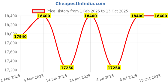 tatacliq.com Mathey Tissot H710RA Analog Watch for Men mathey tissot Price History Graph from 1 Feb 2025 to 13 Oct 2025