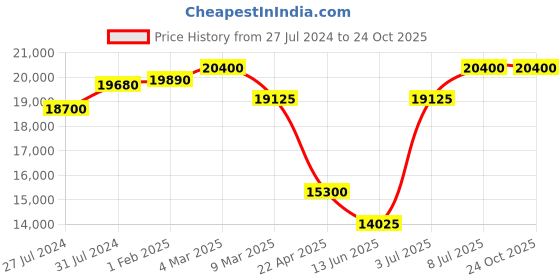 tatacliq.com Mathey Tissot H711AN Analog Watch for Men mathey tissot Price History Graph from 27 Jul 2024 to 24 Oct 2025